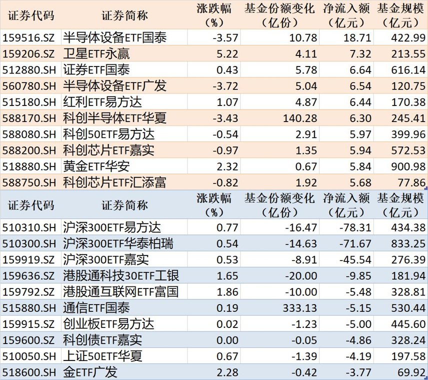 ETF规模速报 | 半导体设备ETF国泰净流入超18亿元，3只沪深300相关ETF合计净流出近200亿元